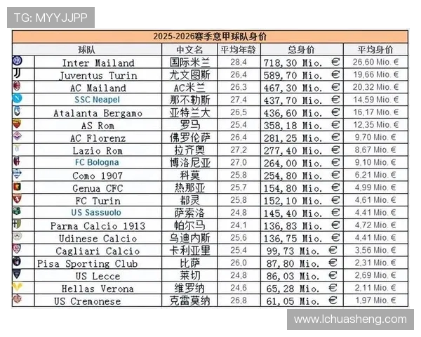 当前赛季意甲20支球队总身价对比排行榜 当前赛季意甲20支球队总身价对比排行榜